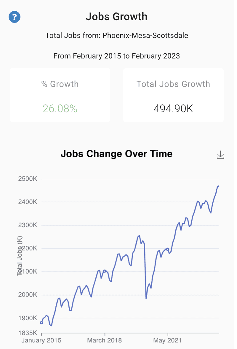 Job growth and employment trends in Phoenix, AZ market